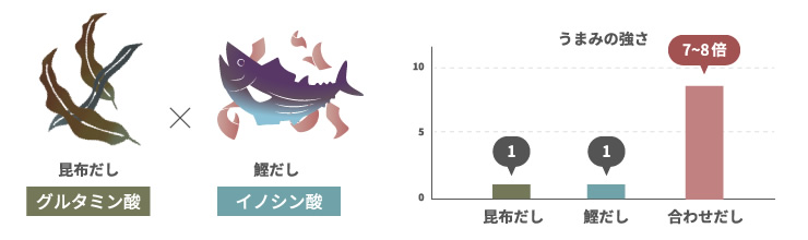 「うま味と香りの相乗効果」で美味しさアップ